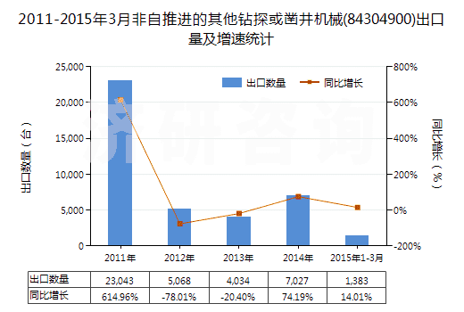 2011-2015年3月非自推進(jìn)的其他鉆探或鑿井機(jī)械(84304900)出口量及增速統(tǒng)計